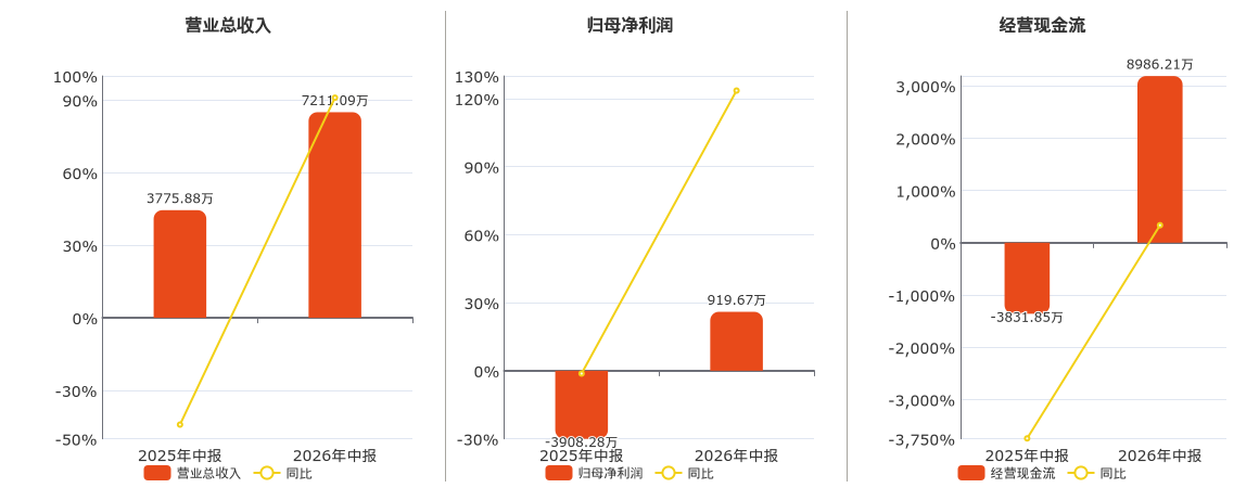 中威电子(300270.SZ)：2026年中报净利润为919.67万元