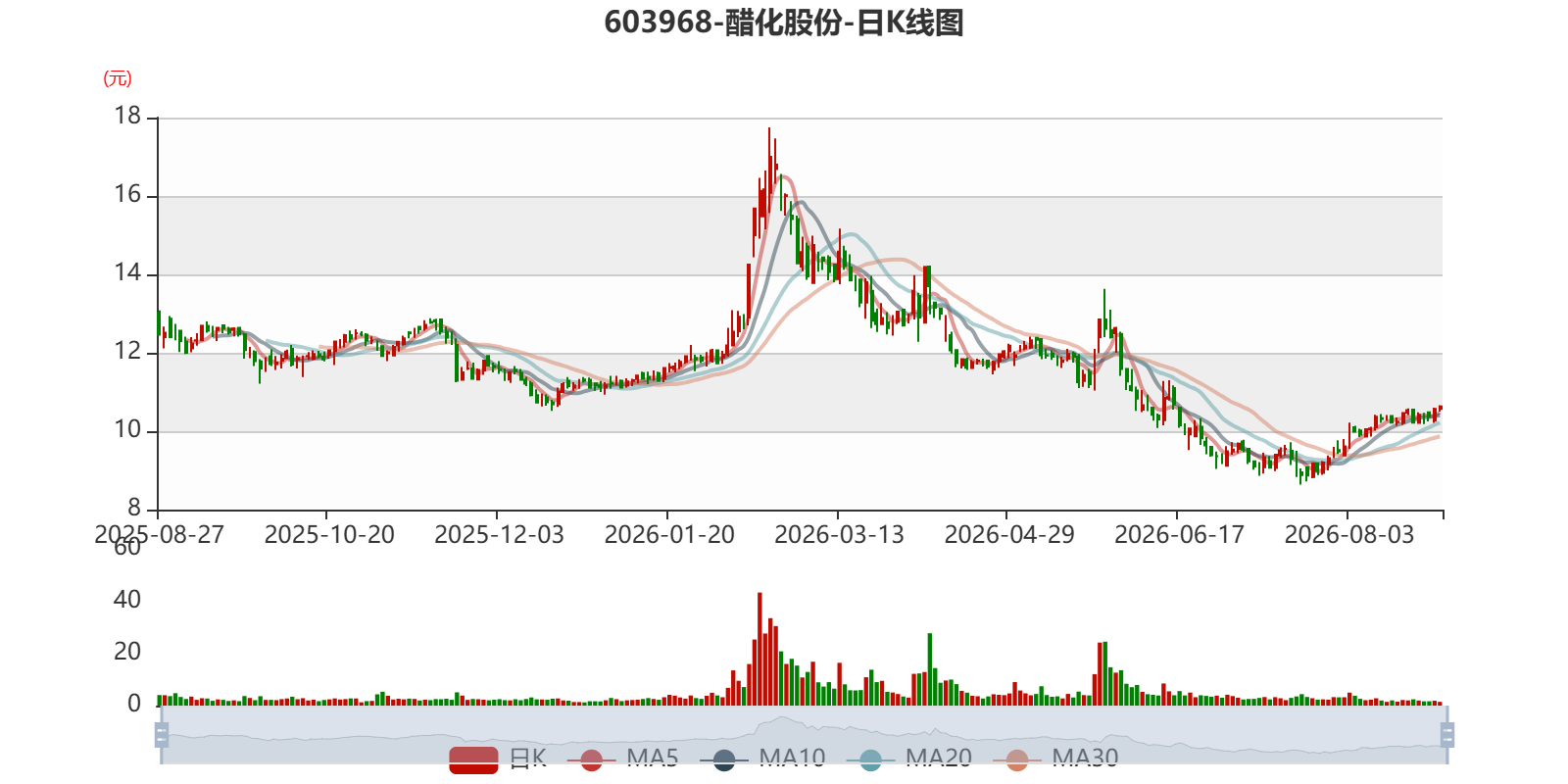 醋化股份：2026年上半年实现营业总收入14.14亿元 同比增长1.10%