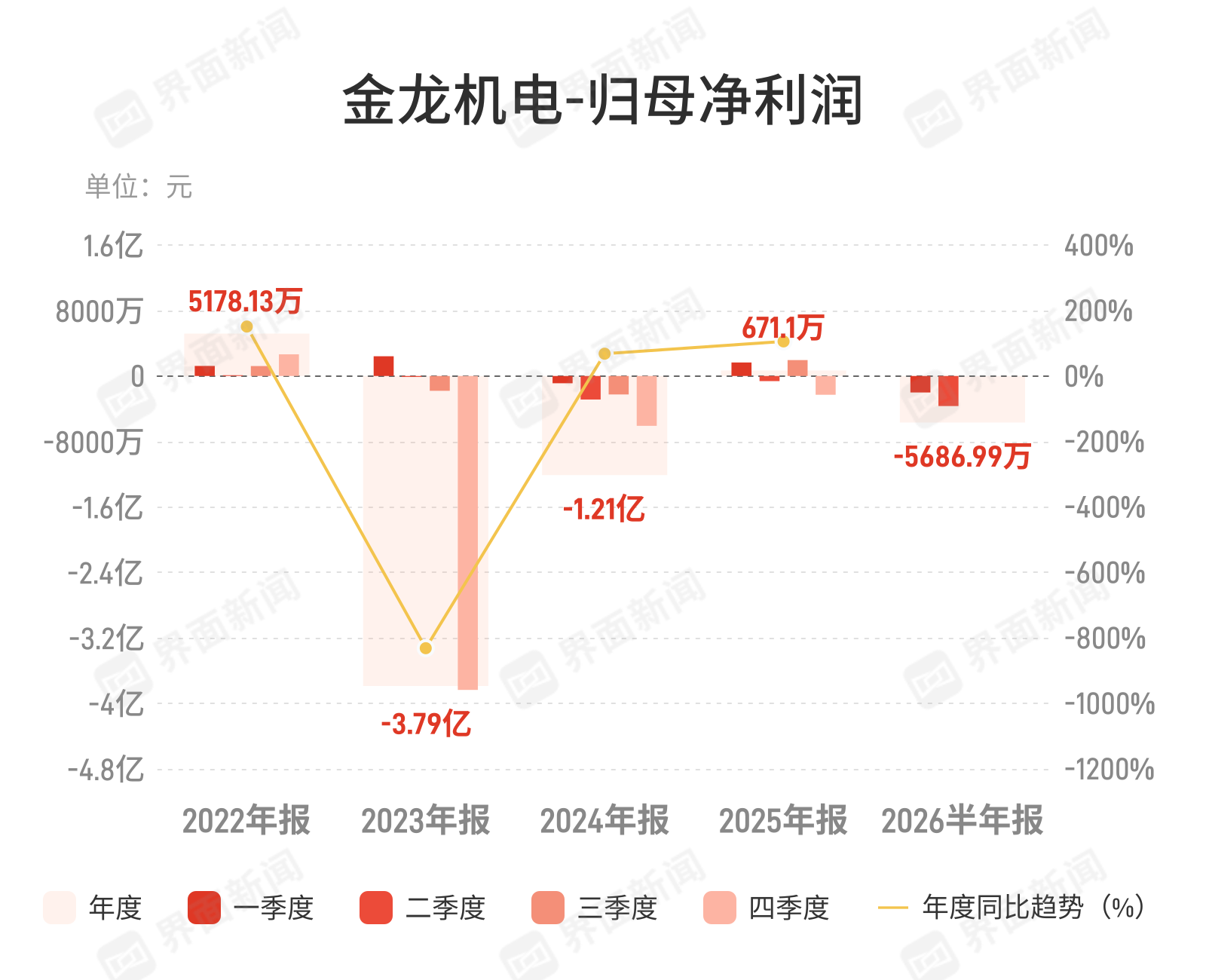 金龙机电：上半年归母净亏损5686.99万元 同比由盈转亏